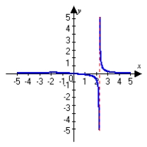 <strong>Graph the following function and describe all vertical asymptotes. Round answers to the nearest hundredth. </strong> A) no vertical asymptotes B) vertical asymptote: x = 2.29 C) vertical asymptote: x = 2.29 D) vertical asymptote: x = -2.29