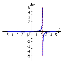 <strong>Graph the following function and describe all vertical asymptotes. Round answers to the nearest hundredth. </strong> A) no vertical asymptotes B) vertical asymptote: x = 2.29 C) vertical asymptote: x = 2.29 D) vertical asymptote: x = -2.29