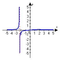 <strong>Graph the following function and describe all vertical asymptotes. Round answers to the nearest hundredth. </strong> A) no vertical asymptotes B) vertical asymptote: x = 2.29 C) vertical asymptote: x = 2.29 D) vertical asymptote: x = -2.29