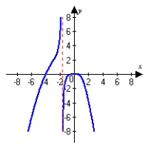<strong>Graph the following function and describe all vertical asymptotes. Round answers to the nearest hundredth. </strong> A) vertical asymptote: x = -1.71 B) vertical asymptote: x = 1.71 C) vertical asymptote: x = 1.71 D) vertical asymptote: x = -1.71