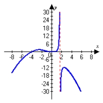 <strong>Graph the following function and describe all vertical asymptotes. Round answers to the nearest hundredth. </strong> A) vertical asymptote: x = -1.71 B) vertical asymptote: x = 1.71 C) vertical asymptote: x = 1.71 D) vertical asymptote: x = -1.71