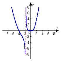 <strong>Graph the following function and describe all vertical asymptotes. Round answers to the nearest hundredth. </strong> A) vertical asymptote: x = -1.71 B) vertical asymptote: x = 1.71 C) vertical asymptote: x = 1.71 D) vertical asymptote: x = -1.71
