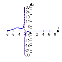<strong>Graph the following function and describe all asymptotes. Round answers to the nearest hundredth. </strong> A) vertical asymptote: x = -2.21 B) vertical asymptote: x = -2.21 C) vertical asymptote: x = -4 D) vertical asymptote: x = -4
