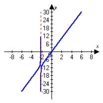 <strong>Graph the following function and describe all asymptotes. Round answers to the nearest hundredth. </strong> A) vertical asymptote: x = -2.21 B) vertical asymptote: x = -2.21 C) vertical asymptote: x = -4 D) vertical asymptote: x = -4