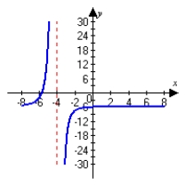 <strong>Graph the following function and describe all asymptotes. Round answers to the nearest hundredth. </strong> A) vertical asymptote: x = -2.21 B) vertical asymptote: x = -2.21 C) vertical asymptote: x = -4 D) vertical asymptote: x = -4
