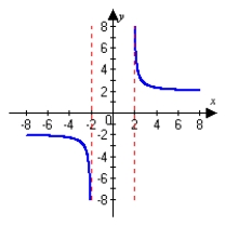 <strong>Graph the following function and describe all vertical asymptotes. </strong> A) vertical asymptotes: B) vertical asymptotes: C) vertical asymptote: D) vertical asymptotes: