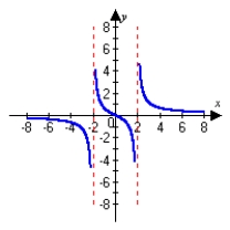 <strong>Graph the following function and describe all vertical asymptotes. </strong> A) vertical asymptotes: B) vertical asymptotes: C) vertical asymptote: D) vertical asymptotes: