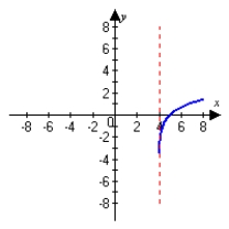 <strong>Graph the following function and describe all vertical asymptotes. </strong> A) vertical asymptotes: B) vertical asymptotes: C) vertical asymptote: D) vertical asymptotes: