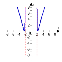 <strong>Graph the following function and describe all vertical asymptotes. </strong> A) vertical asymptotes: B) vertical asymptotes: C) vertical asymptote: D) vertical asymptotes: