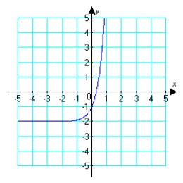 <strong>Use the given graph to sketch the inverse function. </strong> A) B) C) D)