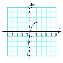 <strong>Use the given graph to sketch the inverse function. </strong> A) B) C) D)