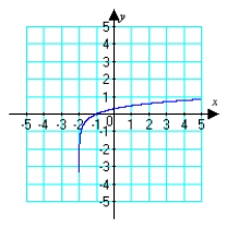 <strong>Use the given graph to sketch the inverse function. </strong> A) B) C) D)