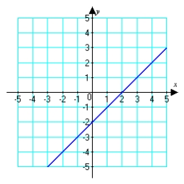 <strong>Use the given graph to sketch the inverse function. </strong> A) B) C) D)