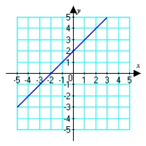<strong>Use the given graph to sketch the inverse function. </strong> A) B) C) D)