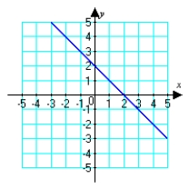 <strong>Use the given graph to sketch the inverse function. </strong> A) B) C) D)