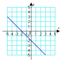 <strong>Use the given graph to sketch the inverse function. </strong> A) B) C) D)