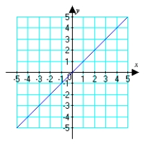 <strong>Use the given graph to sketch the inverse function. </strong> A) B) C) D)
