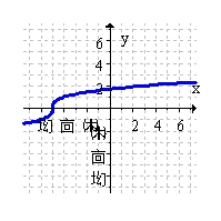 <strong>The function below has an inverse. Graph the inverse function. </strong> A) B) C) D)