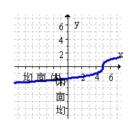 <strong>The function below has an inverse. Graph the inverse function. </strong> A) B) C) D)