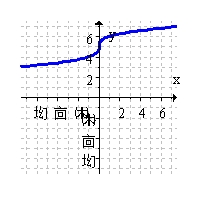 <strong>The function below has an inverse. Graph the inverse function. </strong> A) B) C) D)