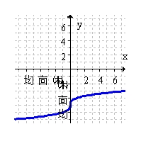 <strong>The function below has an inverse. Graph the inverse function. </strong> A) B) C) D)