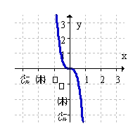 <strong>The function below has an inverse. Graph the inverse function. </strong> A) B) C) D)