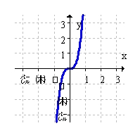 <strong>The function below has an inverse. Graph the inverse function. </strong> A) B) C) D)