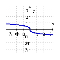 <strong>The function below has an inverse. Graph the inverse function. </strong> A) B) C) D)