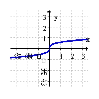<strong>The function below has an inverse. Graph the inverse function. </strong> A) B) C) D)