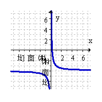<strong>The function below has an inverse. Graph the inverse function. </strong> A) B) C) D)