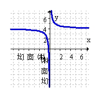 <strong>The function below has an inverse. Graph the inverse function. </strong> A) B) C) D)
