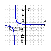 <strong>The function below has an inverse. Graph the inverse function. </strong> A) B) C) D)
