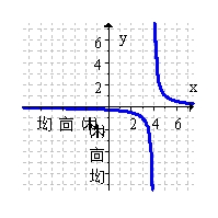 <strong>The function below has an inverse. Graph the inverse function. </strong> A) B) C) D)