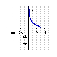 <strong>Use a graph to determine whether the given function is one-to-one. If so, graph the inverse function. </strong> A) B) C) D) The function has no inverse.