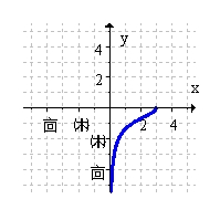 <strong>Use a graph to determine whether the given function is one-to-one. If so, graph the inverse function. </strong> A) B) C) D) The function has no inverse.