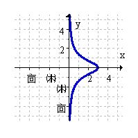 <strong>Use a graph to determine whether the given function is one-to-one. If so, graph the inverse function. </strong> A) B) C) D) The function has no inverse.
