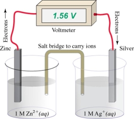 <strong>Which is the cathode in this galvanic cell? </strong> A)the solid zinc electrode B)the Zn<sup>2+</sup>(aq)ions in the 1 M solution C)the solid silver electrode D)the Ag<sup>+</sup>(aq)ions in the 1 M solution