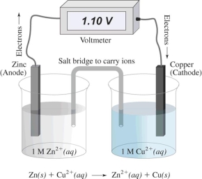 <strong>In this electrochemical cell,the reduction half reaction is </strong> A)Cu<sup>2+</sup>(aq)+ 2 e¯ → Cu(s) B)Zn(s)→ Zn<sup>2+</sup>(aq)+ 2 e¯ C)Zn(s)→ Cu(s) D)Cu<sup>2+</sup>(aq)→ Zn<sup>2+</sup>(aq)