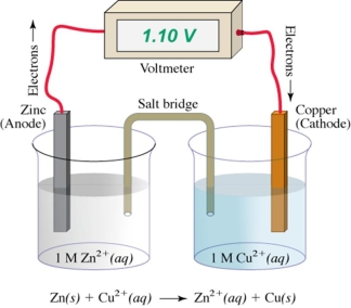<strong>What moves in the salt bridge from the cathode to the anode? </strong> A)electrons B)Zn<sup>+2</sup> ions C)Cu<sup>+2</sup> ions D)anions