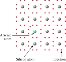 <strong>Given this diagram, This semiconductor is</strong> A)made of pure silicon. B)carrying an extra electron. C)missing an electron. D)excited by a photon.