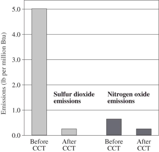 <strong>Calculate the percentage decease in NO<sub>x</sub> emissions after clean coal technology was installed at the Milliken power station. </strong> A)0.39% B)39% C)61% D)156%