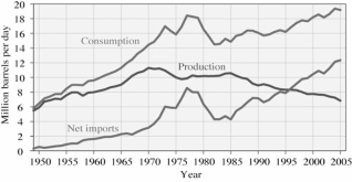 <strong>According to the graph below,   The net import of petroleum drastically decreased during the years</strong> A)1970 to 1977. B)1973 to 1975. C)1977 to 1982. D)1985 to 1990. <div style=padding-top: 35px> 