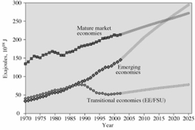 <strong>Based on this graph,which group of economies is predicted to have the largest energy consumption in 2010?  </strong> A)mature market economies B)emerging economies C)transitional economies D)impossible to say <div style=padding-top: 35px> 