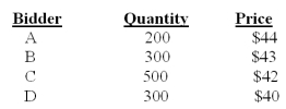 <strong>Northern Air would like to sell 700 shares of stock using the Dutch auction method.The bids received are as follows: Bidder A will receive _____ shares and pay a price per share of ____.</strong> A)0; $0 B)69; $42.25 C)140; $42.00 D)210; $42.00 E)$300; $40.00