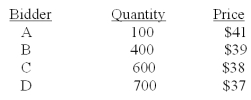 <strong>The Jam Jar would like to sell 1,100 shares of stock using the Dutch auction method.The bids received are as follows: Bidder D will receive _____ shares and pay a price per share of _____.</strong> A)700; $37.00 B)700; $38.75 C)272; $37.00 D)272; $38.75 E)0; $0
