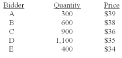 <strong>Wholesale Foods would like to sell 1,500 shares of stock using a Dutch auction.The bids received are as follows: What is the total amount the issuer will receive from this auction? Ignore costs.</strong> A)$58,500 B)$57,000 C)$56,500 D)$54,000 E)$51,000