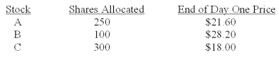 <strong>Kendal placed an order with her broker to purchase 300 shares of each of three IPOs that are being released this month.Each IPO has an offer price of $21 a share.The number of shares allocated to Kendal,along with the closing stock price at the end of the first day of trading for each stock,are as follows: What is Kendal's total profit or loss on these three stocks as of the end of the first day of trading for each stock?</strong> A)-$120 B)-$30 C)$0 D)$170 E)$540