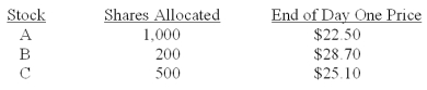 <strong>Scott placed an order with his broker to purchase 1,000 shares of each of three IPOs that are being released this month.Each IPO has an offer price of $23 a share.The number of shares allocated to Scott along with the closing stock price at the end of the first day of trading for each stock,are as follows: What is Scott's total profit or loss on these three stocks as of the end of the first day of trading for each stock?</strong> A)-$380 B)-$240 C)$100 D)$1,220 E)$1,690