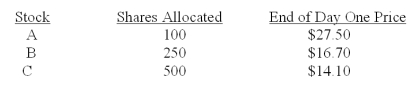 <strong>Alicia placed an order with her broker to purchase 500 shares of each of three IPOs that are being released this month.Each IPO has an offer price of $16 a share.The number of shares allocated to Alicia along with the closing stock price at the end of the first day of trading for each stock,are as follows: What is Alicia's total profit or loss on these three stocks as of the end of the first day of trading for each stock?</strong> A)-$425 B)-$260 C)-$150 D)$375 E)$550