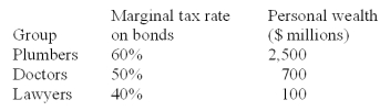 Consider an economy in which there are three groups of investors and no others. There are no personal taxes on income from stocks.An investment is available that pays a tax-free 4%.The tax rate is 50%.Total corporate income before earnings and taxes (EBIT)is $224 million forever.What is the maximum debt-to-equity ratio for the economy as a whole?